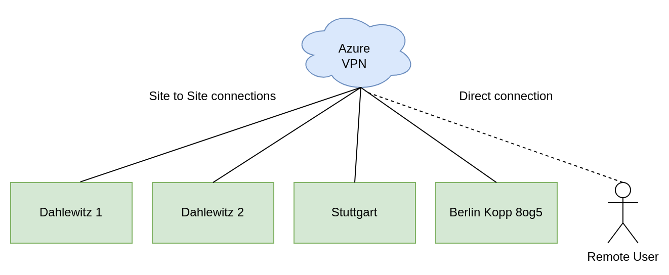 Basic VPN setup